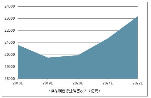 2018-2022年中国食品制造行业销售收入预测